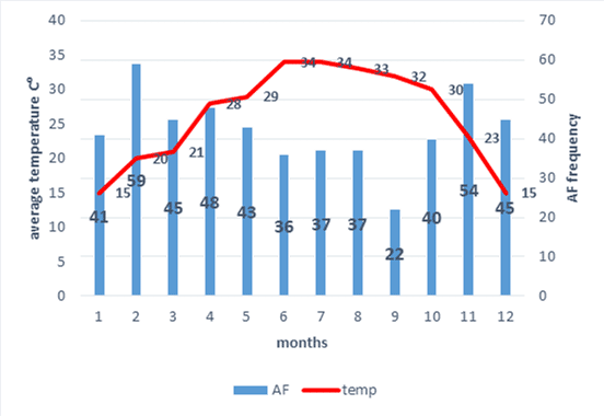AF episodes and outdoor temperature (C⁰ ) 